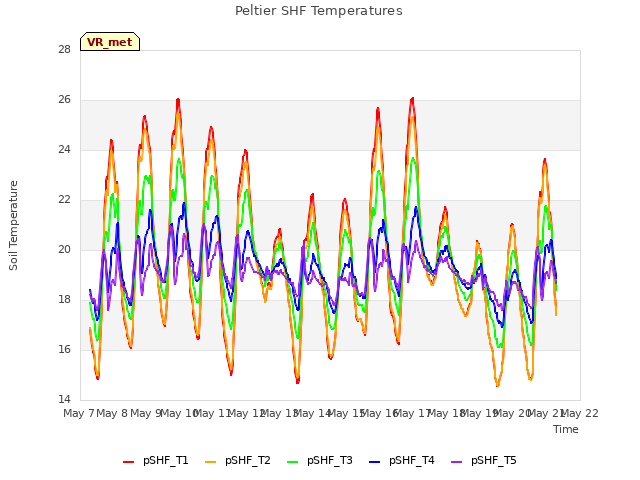 plot of Peltier SHF Temperatures