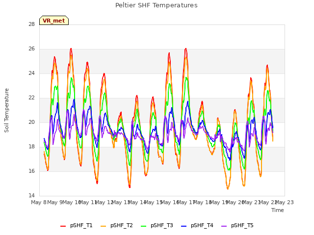 plot of Peltier SHF Temperatures