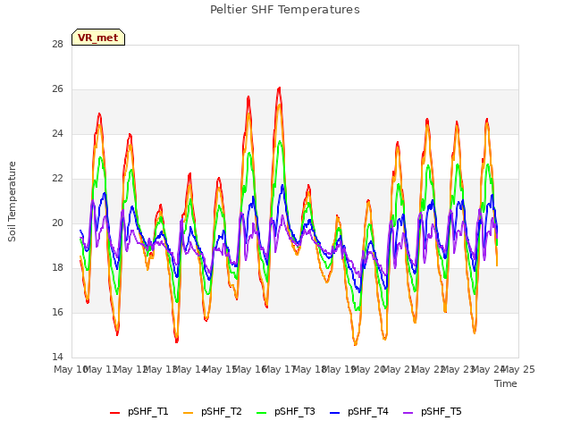 plot of Peltier SHF Temperatures