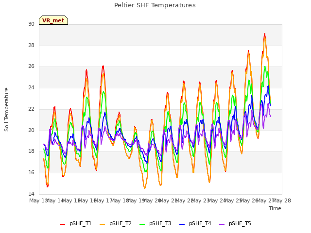 plot of Peltier SHF Temperatures