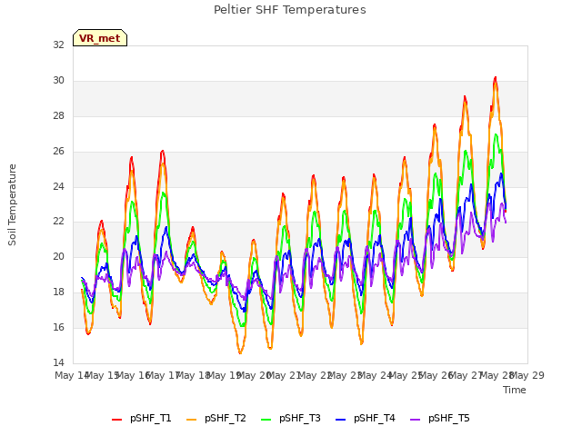 plot of Peltier SHF Temperatures