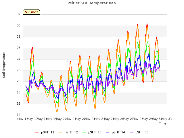 plot of Peltier SHF Temperatures