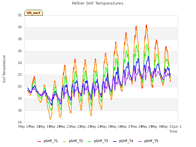 plot of Peltier SHF Temperatures