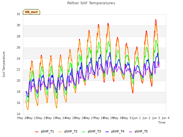 plot of Peltier SHF Temperatures