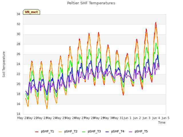 plot of Peltier SHF Temperatures