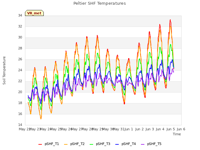 plot of Peltier SHF Temperatures