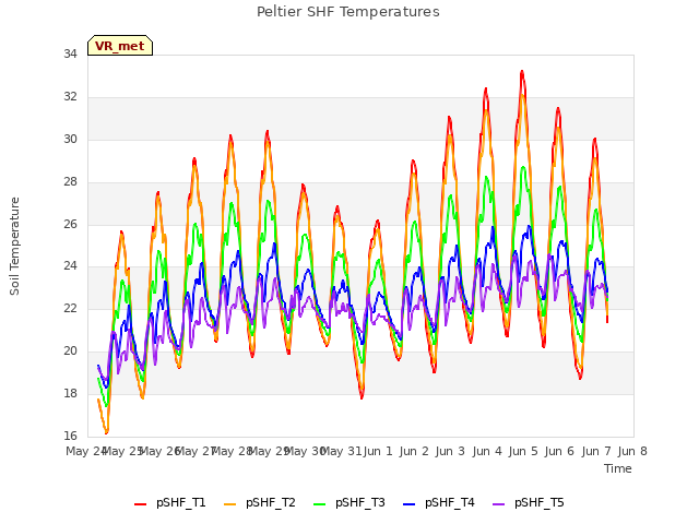 plot of Peltier SHF Temperatures