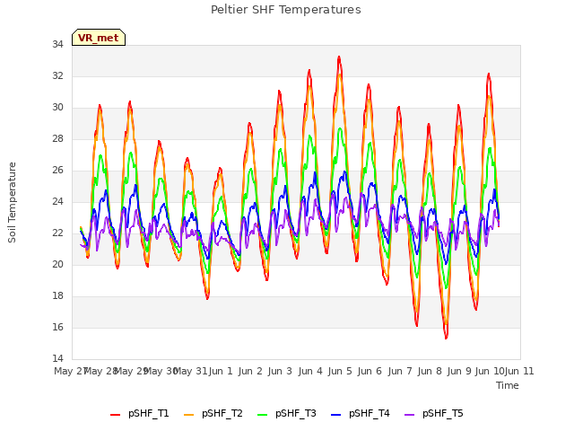 plot of Peltier SHF Temperatures