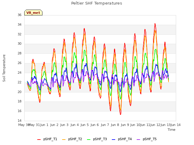 plot of Peltier SHF Temperatures