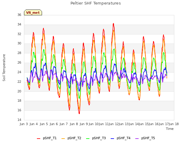 plot of Peltier SHF Temperatures