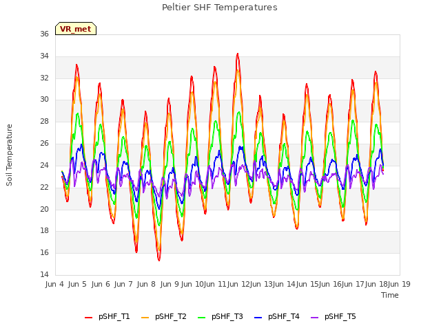 plot of Peltier SHF Temperatures
