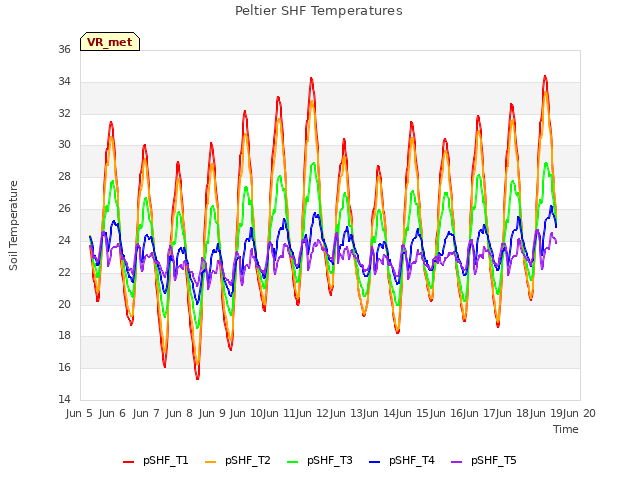 plot of Peltier SHF Temperatures