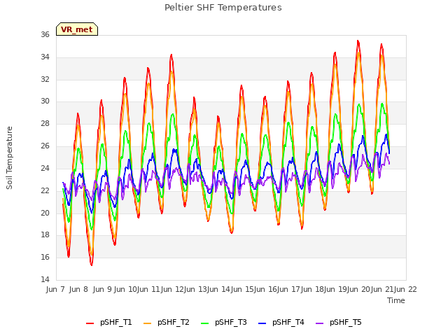 plot of Peltier SHF Temperatures