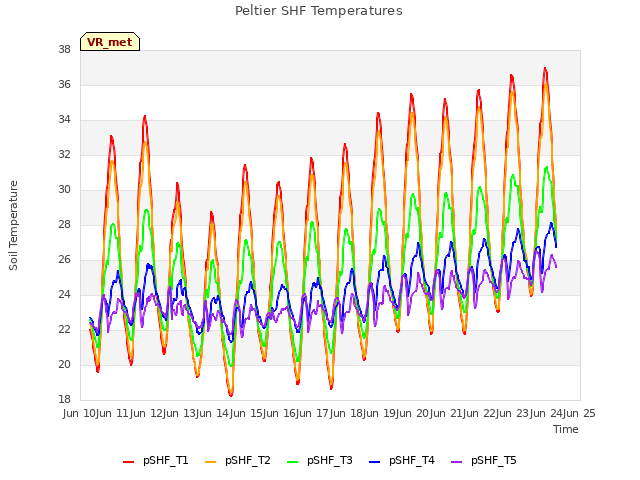 plot of Peltier SHF Temperatures