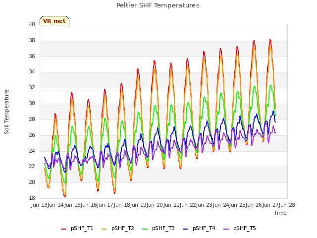 plot of Peltier SHF Temperatures