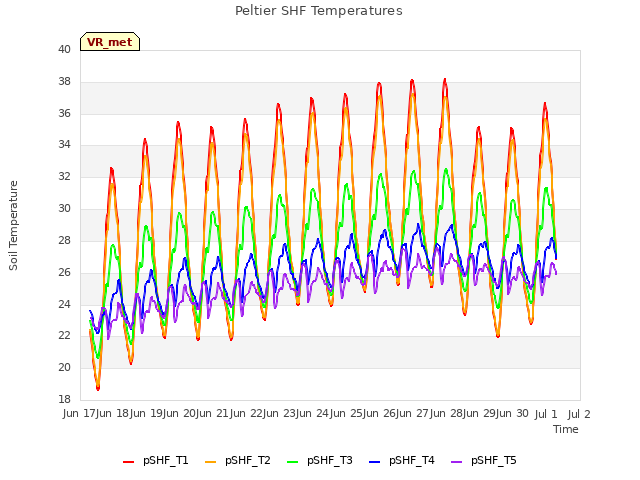 plot of Peltier SHF Temperatures