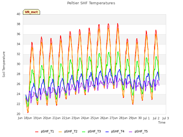 plot of Peltier SHF Temperatures