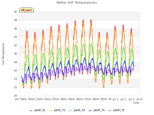 plot of Peltier SHF Temperatures