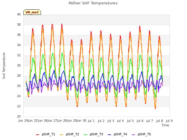 plot of Peltier SHF Temperatures