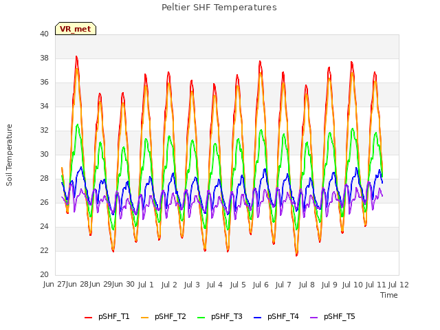 plot of Peltier SHF Temperatures