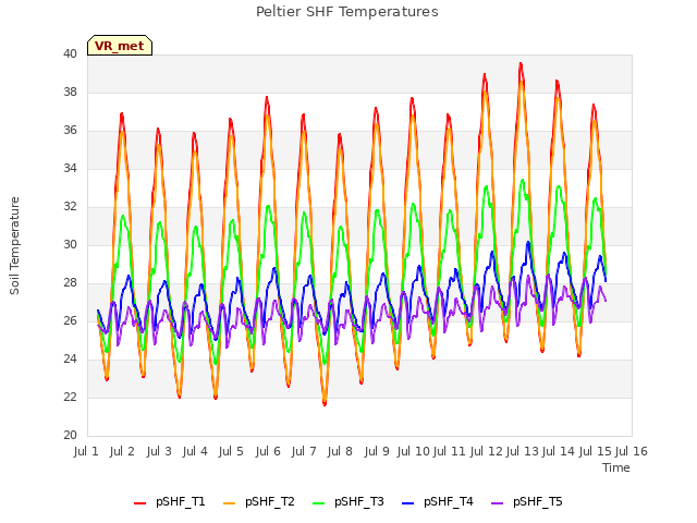 plot of Peltier SHF Temperatures