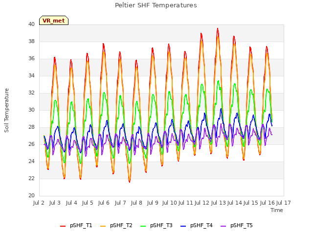 plot of Peltier SHF Temperatures