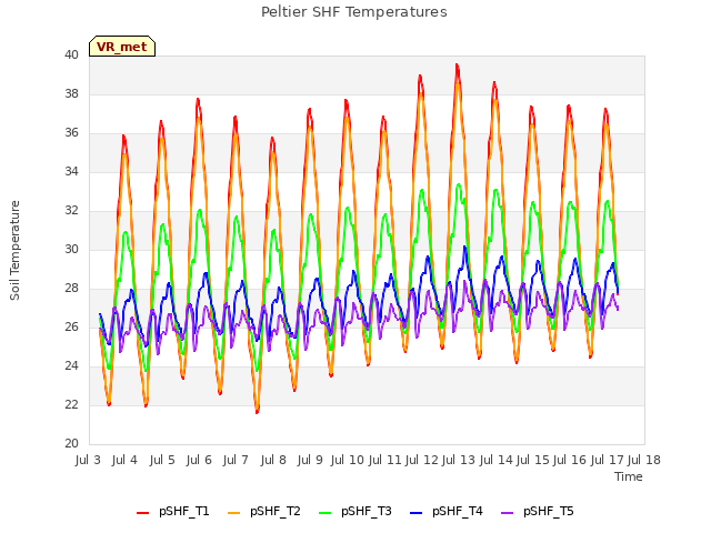 plot of Peltier SHF Temperatures