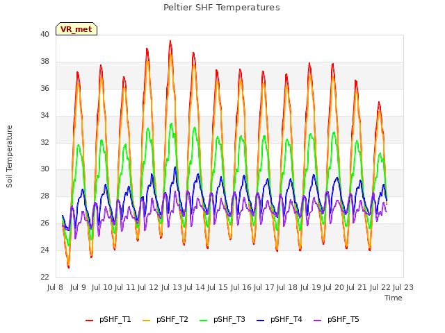 plot of Peltier SHF Temperatures