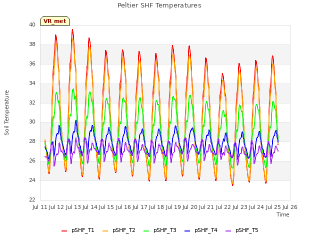 plot of Peltier SHF Temperatures