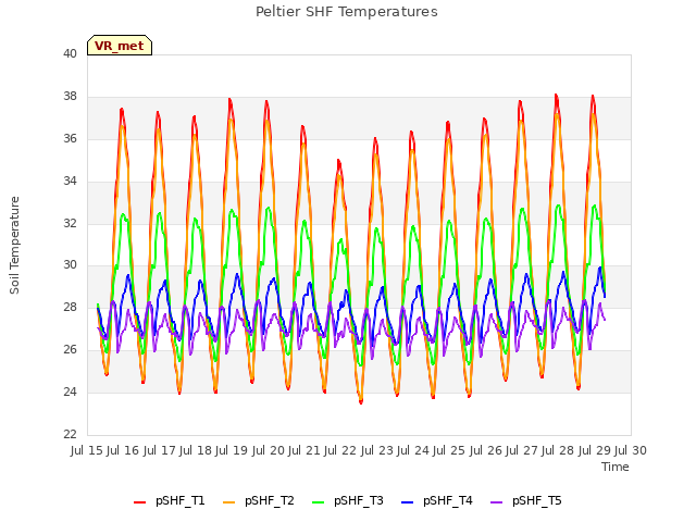 plot of Peltier SHF Temperatures