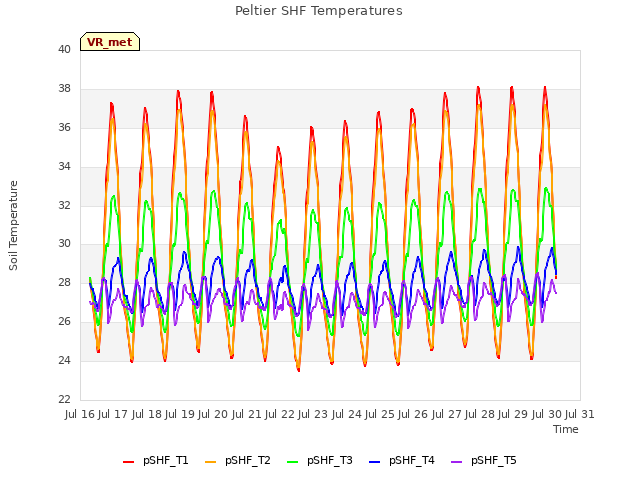 plot of Peltier SHF Temperatures