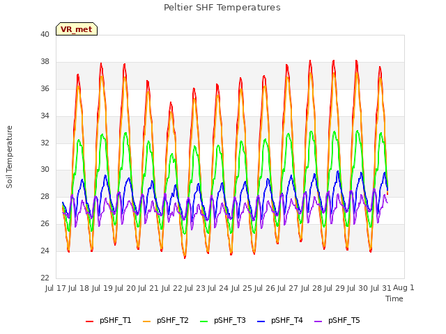 plot of Peltier SHF Temperatures