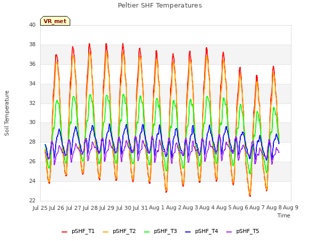 plot of Peltier SHF Temperatures