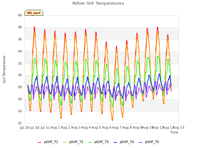 plot of Peltier SHF Temperatures