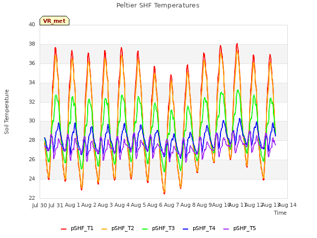 plot of Peltier SHF Temperatures
