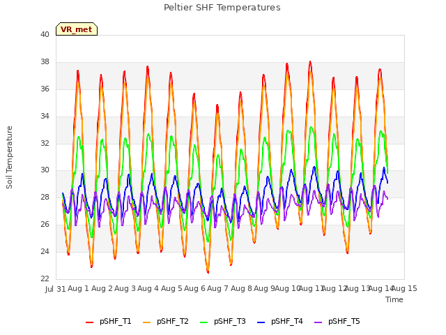 plot of Peltier SHF Temperatures