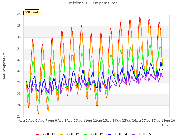 plot of Peltier SHF Temperatures