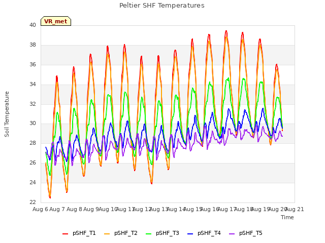 plot of Peltier SHF Temperatures
