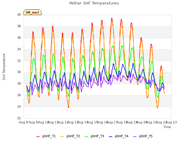 plot of Peltier SHF Temperatures