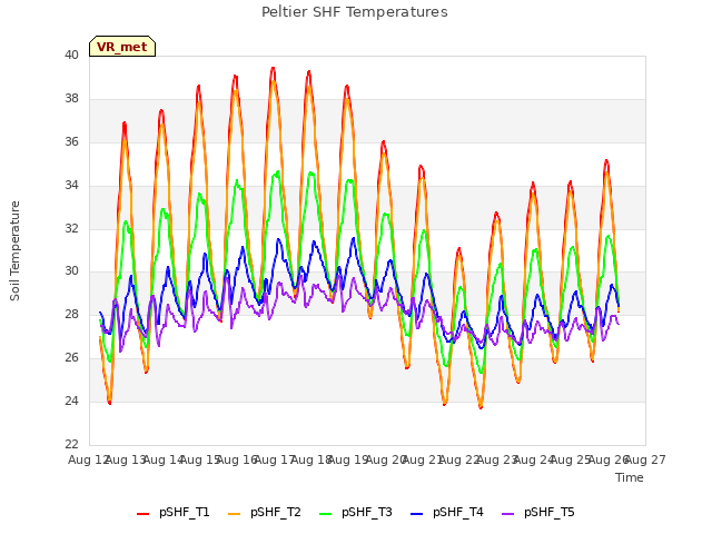 plot of Peltier SHF Temperatures