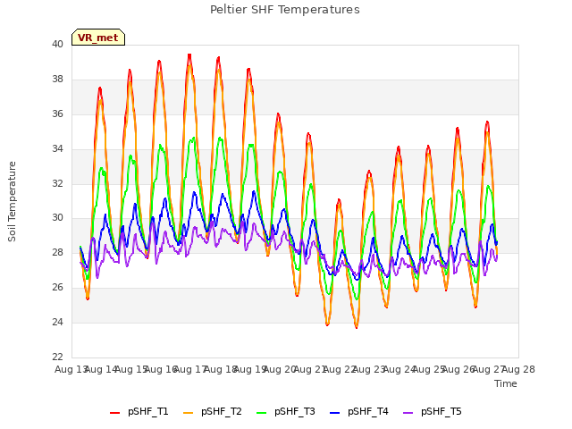 plot of Peltier SHF Temperatures