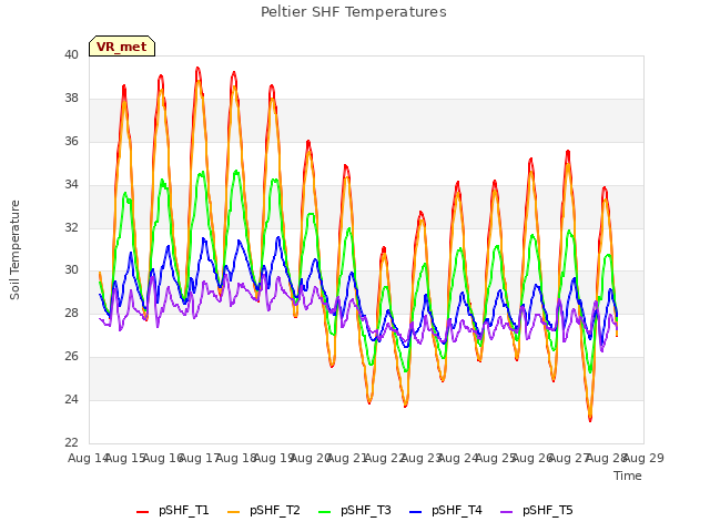 plot of Peltier SHF Temperatures