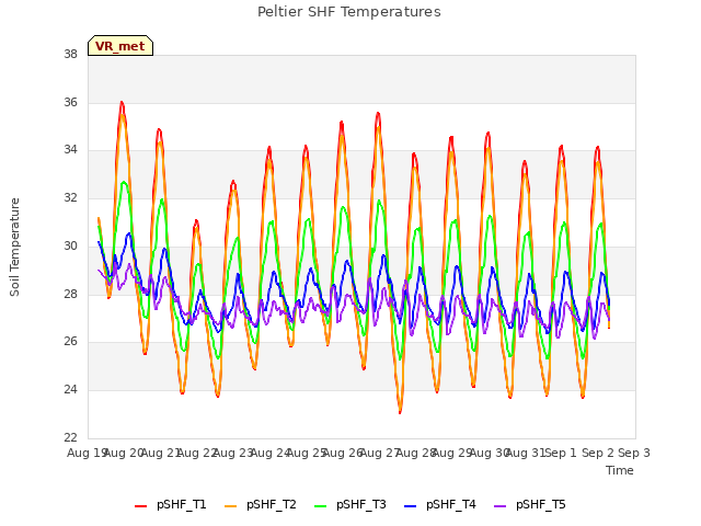 plot of Peltier SHF Temperatures