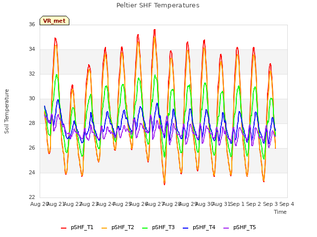 plot of Peltier SHF Temperatures