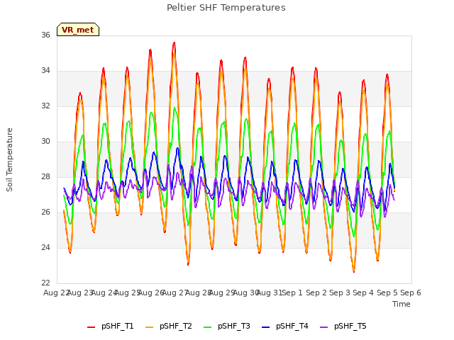 plot of Peltier SHF Temperatures