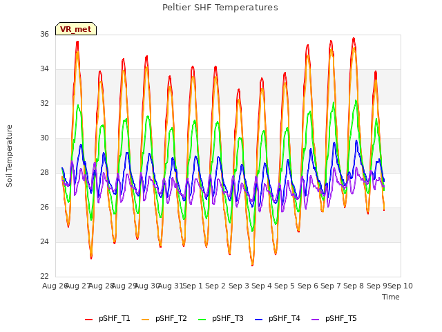 plot of Peltier SHF Temperatures