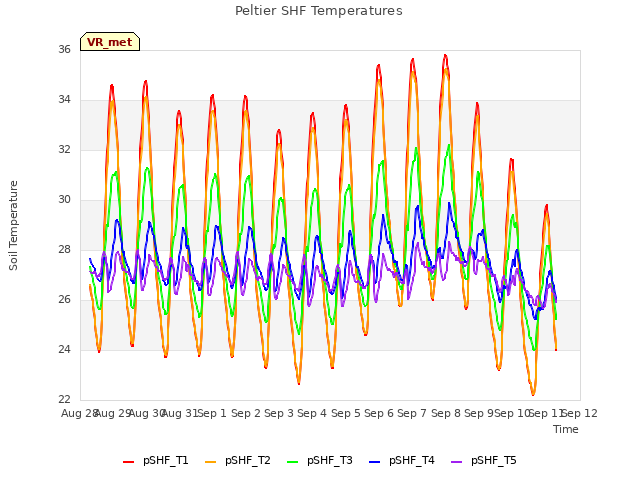 plot of Peltier SHF Temperatures