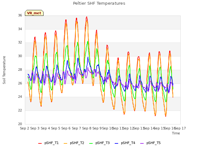 plot of Peltier SHF Temperatures