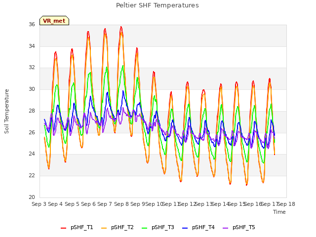 plot of Peltier SHF Temperatures