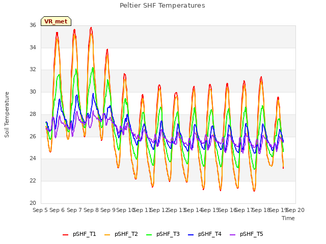 plot of Peltier SHF Temperatures